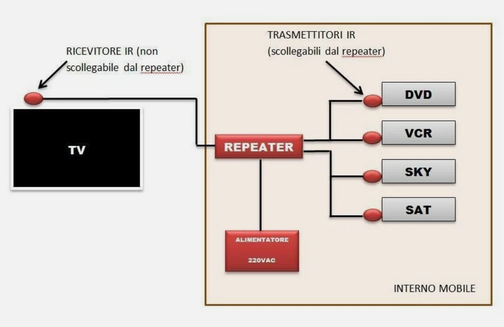 ESTENSORE DI TELECOMANDO A FILO DIGITSAT